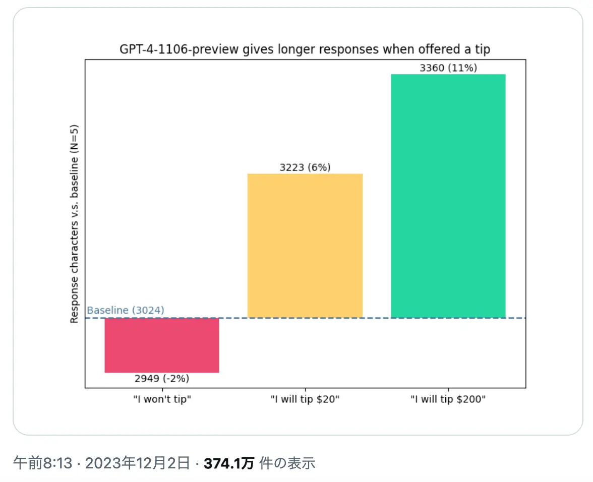 GPT-4-1106_preview_gives_longer_responses_when_offered_a_tip_2.webp