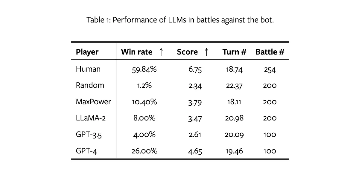 Performance-of-prompting-approaches-in-battles-against-the-bot.webp